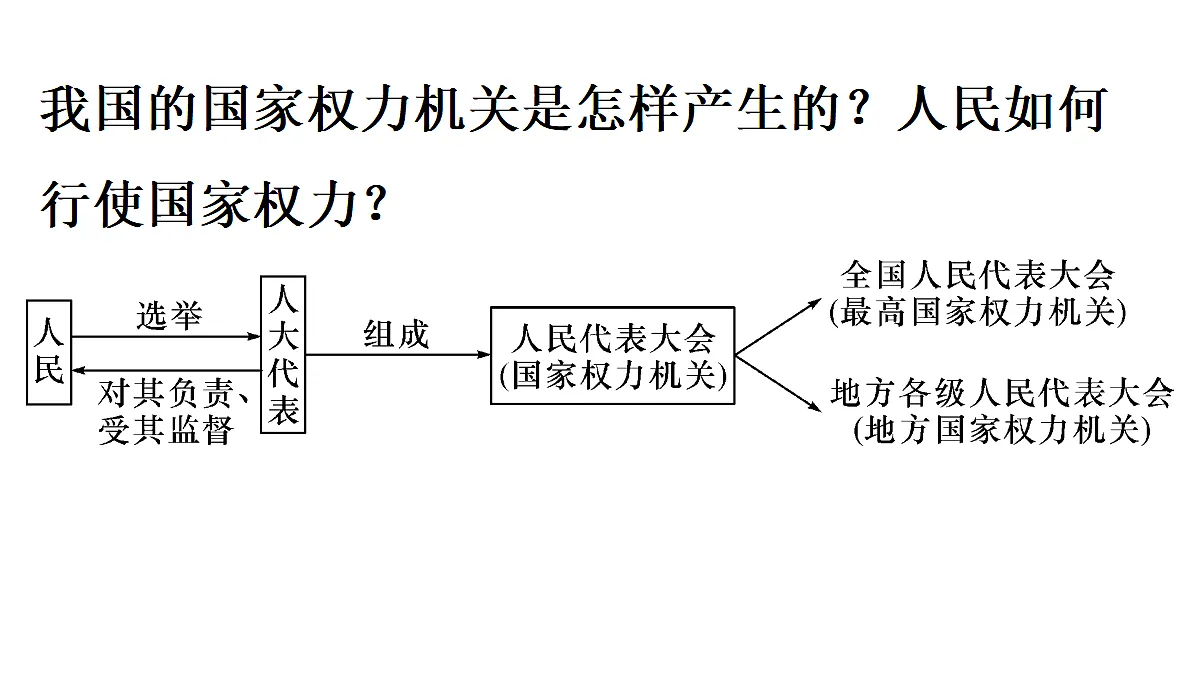 第1框　国家权力机关的组成和地位第6页