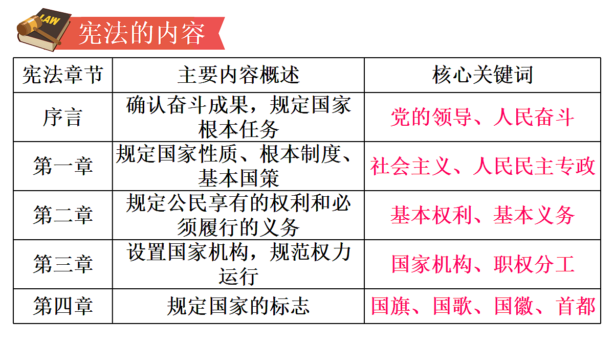 第2框　宪法的内容和作用第4页