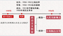 初中历史人教版（2024）八年级下册（2024）第3课 社会主义制度的建立教学ppt课件