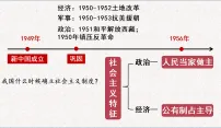 初中历史人教版（2024）八年级下册（2024）第3课 社会主义制度的建立教学ppt课件