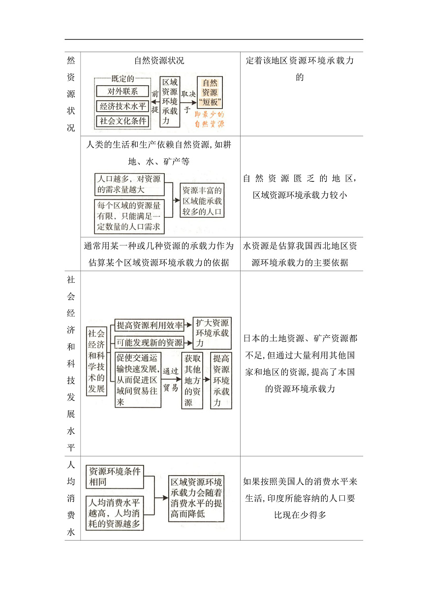 第一章第三节 人口容量  2025-2026学年高中地理必修二课堂同步复习讲义（解析版）第2页