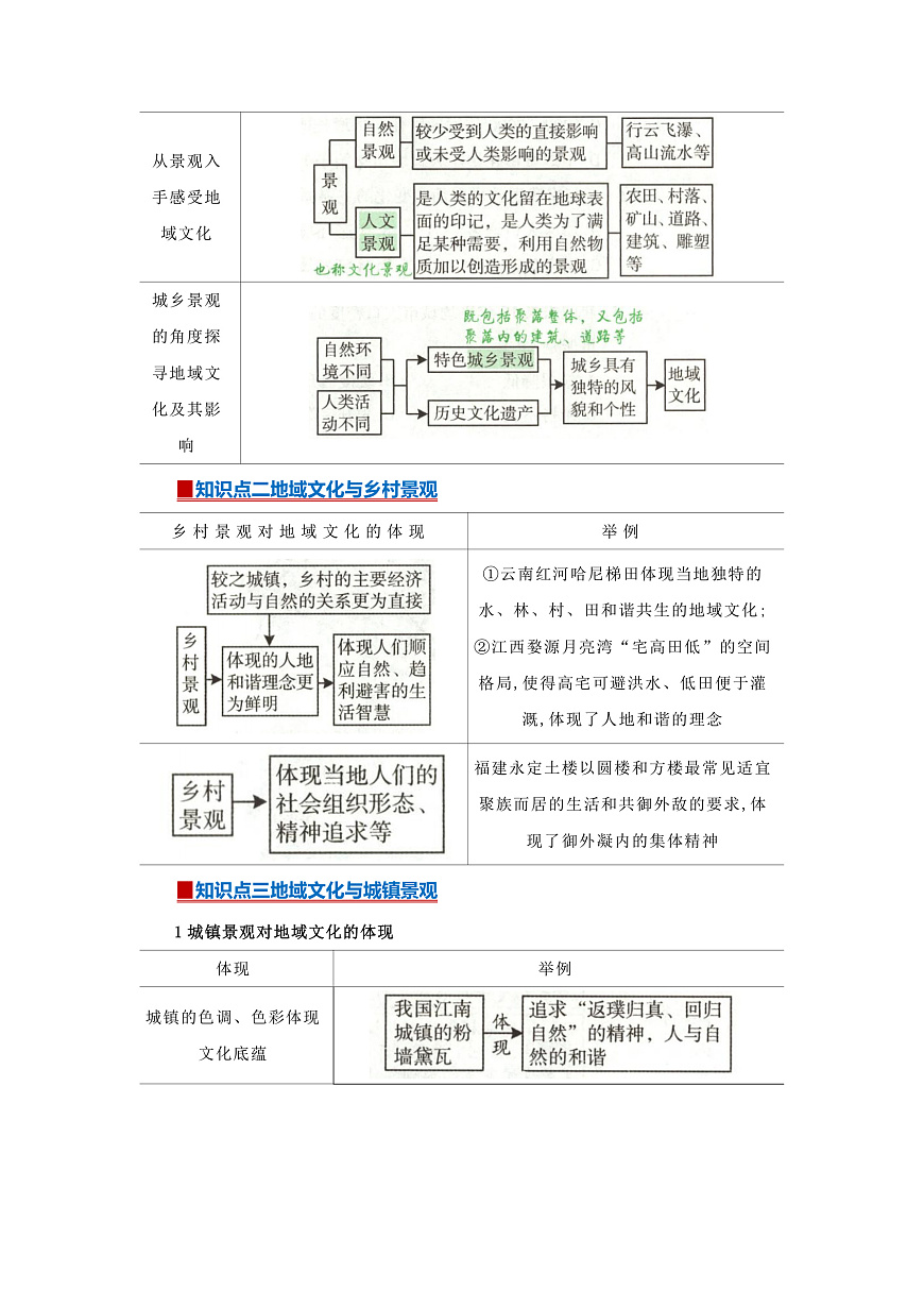 第二章第三节 地域文化与城乡景观 2025-2026学年高中地理必修二课堂同步复习讲义（原卷版）第2页