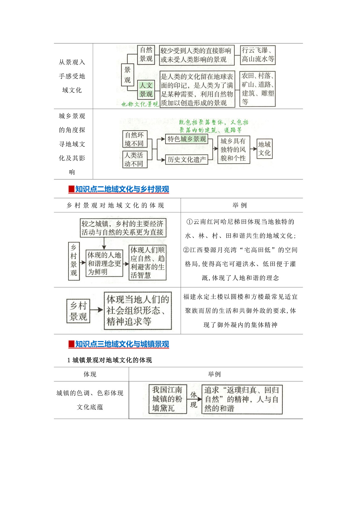第二章第三节 地域文化与城乡景观 2025-2026学年高中地理必修二课堂同步复习讲义（解析版）第2页