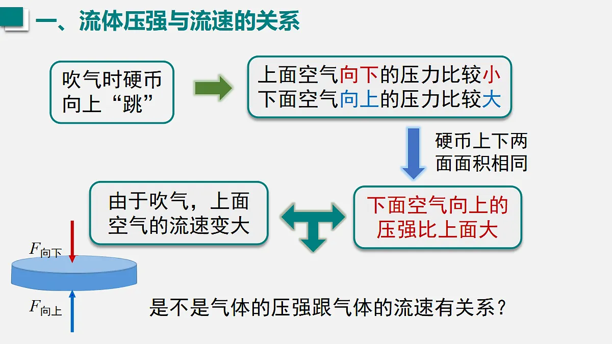 2026春人教版物理八年级下册第九章 压强 第5节　流体压强与流速的关系课件第6页