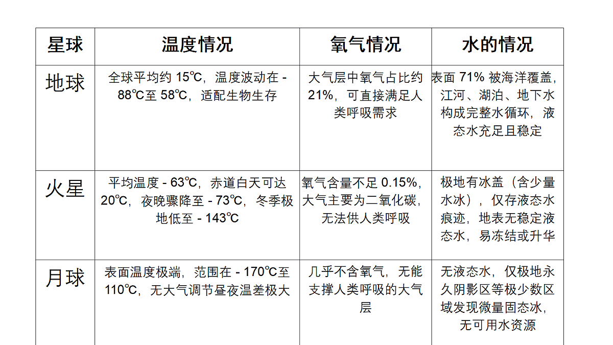 4.1《地球 —— 我们的家园 —— 我们生存的家园》教学课件第6页