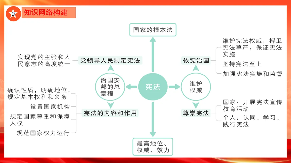 【公开课】道法人教版（2026春）八下《第一单元 坚持宪法至上》复习课件第5页