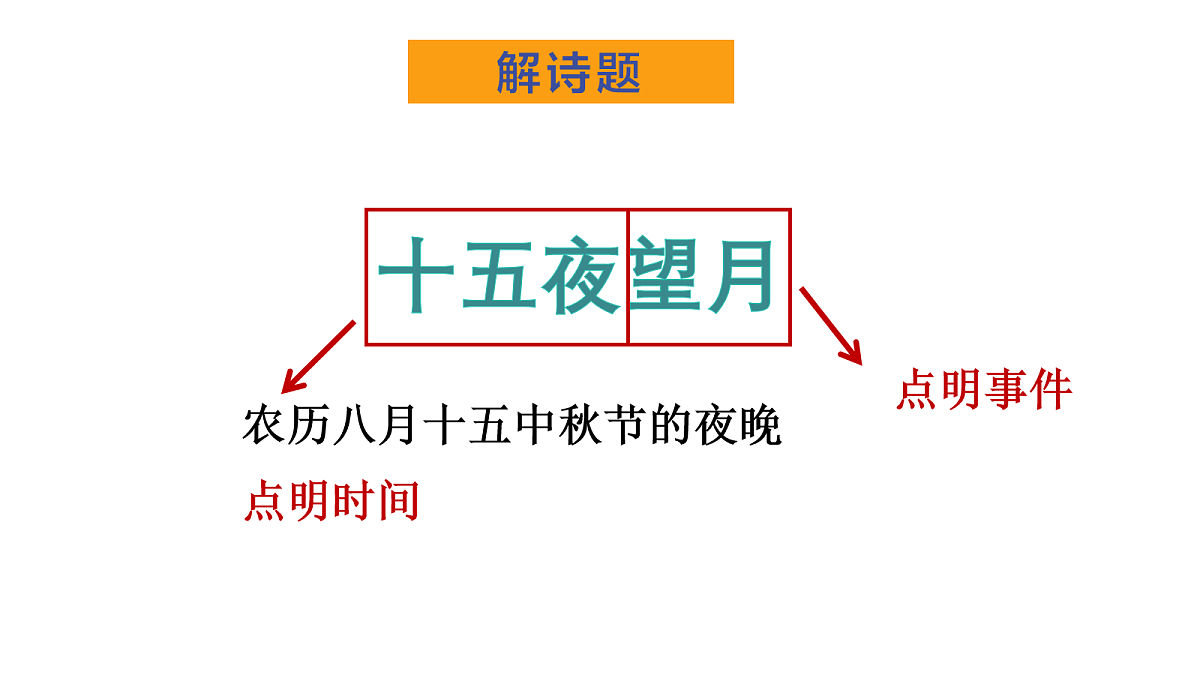 （教学课件）3.古诗三首之《十五夜望月》第5页
