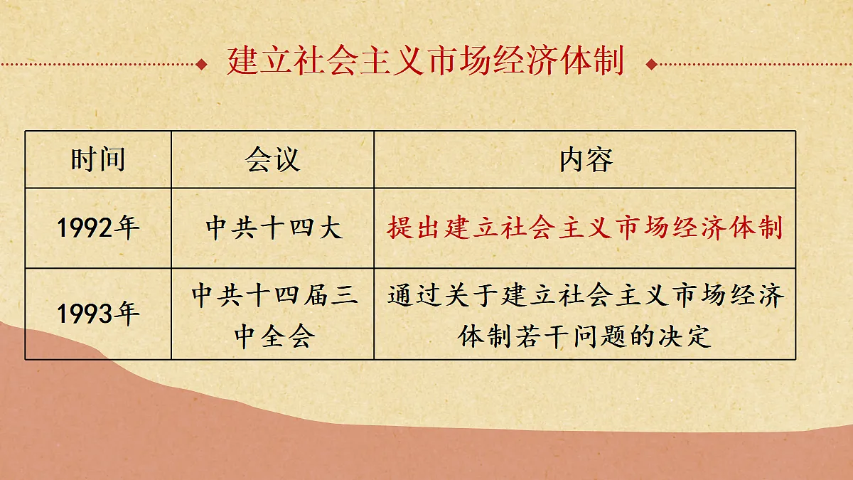 第12课 加快改革开放和社会主义现代化建设步伐第5页