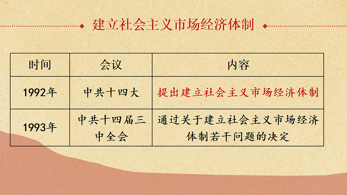 第12课 加快改革开放和社会主义现代化建设步伐第5页