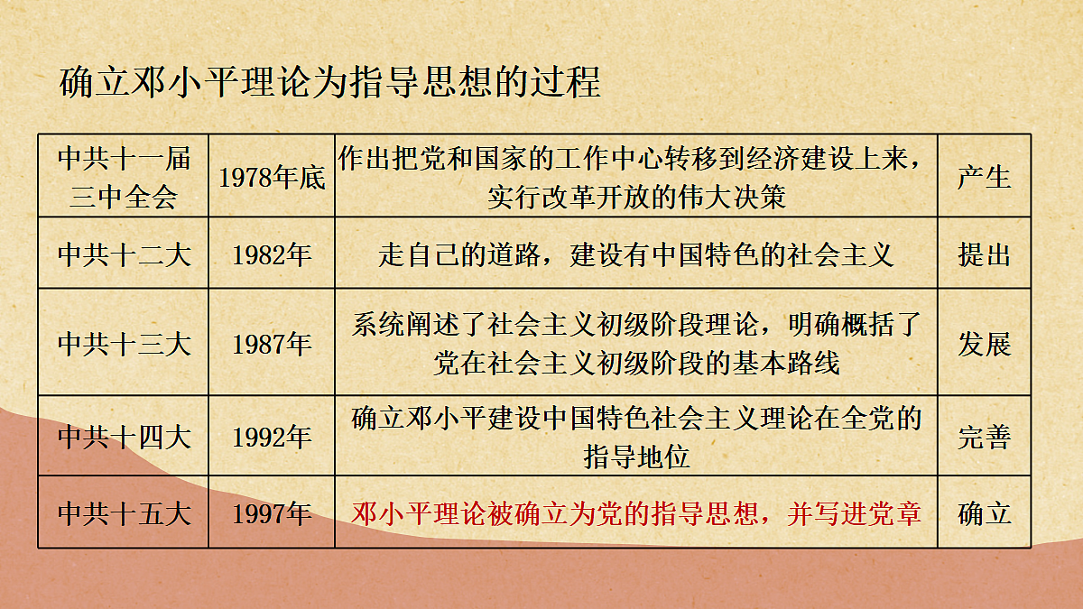 第12课 加快改革开放和社会主义现代化建设步伐第8页