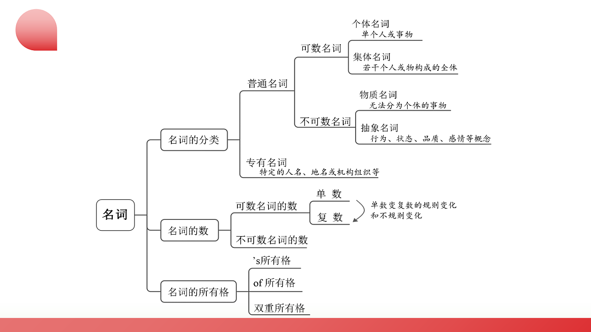 2026中考英语二轮复习专题01 名词 & 冠词 & 代词 & 介词（课件）（全国通用）第8页