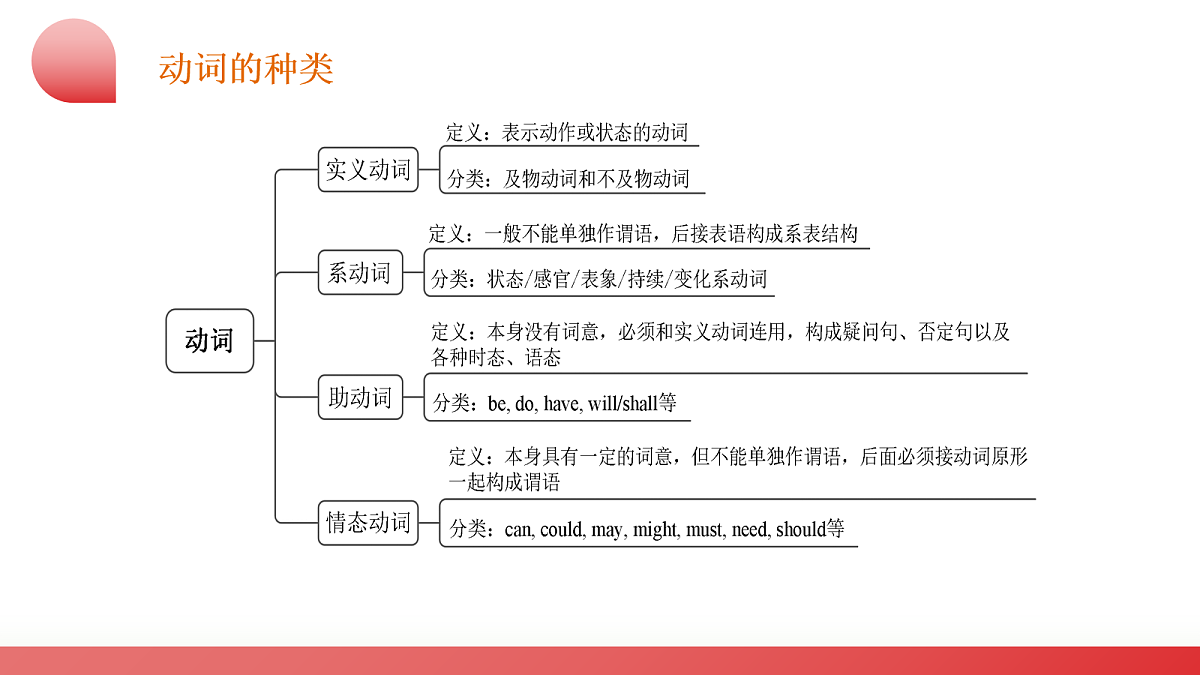 2026中考英语二轮复习专题02 动词 & 情态动词（课件）（全国通用）第6页