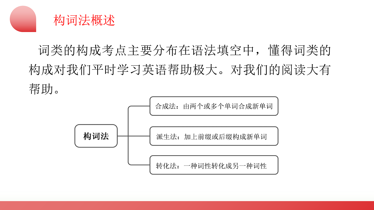 2026中考英语二轮复习专题05 构词法（课件）（全国通用）第4页