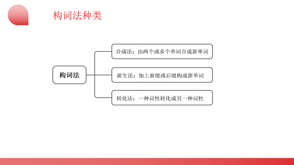 2026中考英语二轮复习专题05 构词法（课件）（全国通用）第6页
