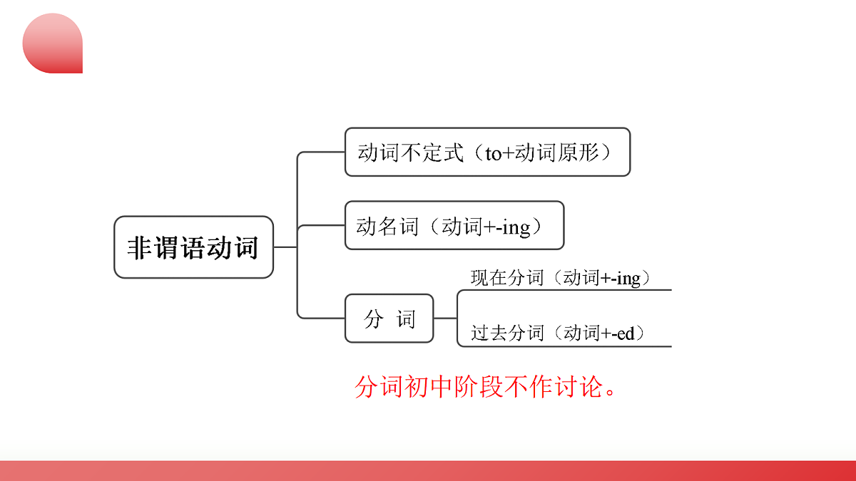 2026中考英语二轮复习专题08 非谓语动词（课件）（全国通用）第6页