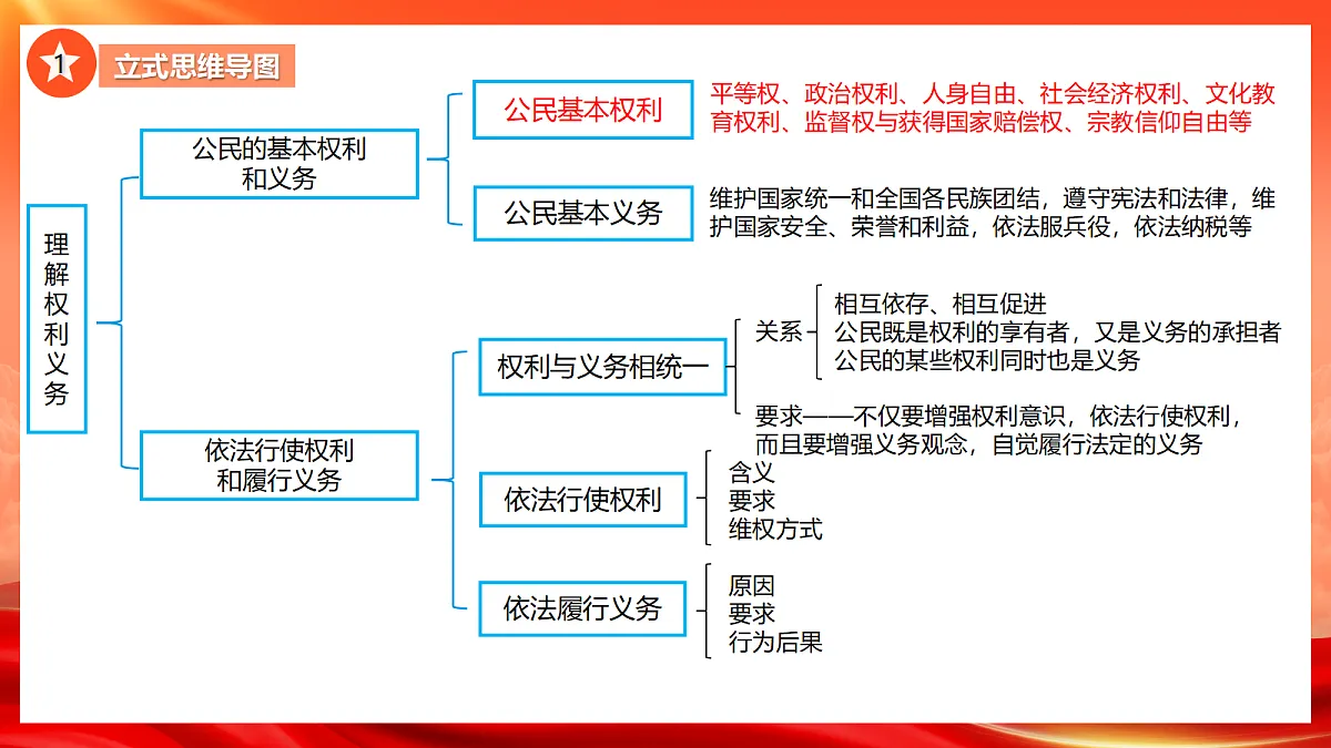 【公开课】道法人教版（2026春）八下《第二单元 理解权利义务》复习课件第5页