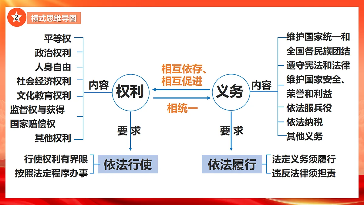 【公开课】道法人教版（2026春）八下《第二单元 理解权利义务》复习课件第6页