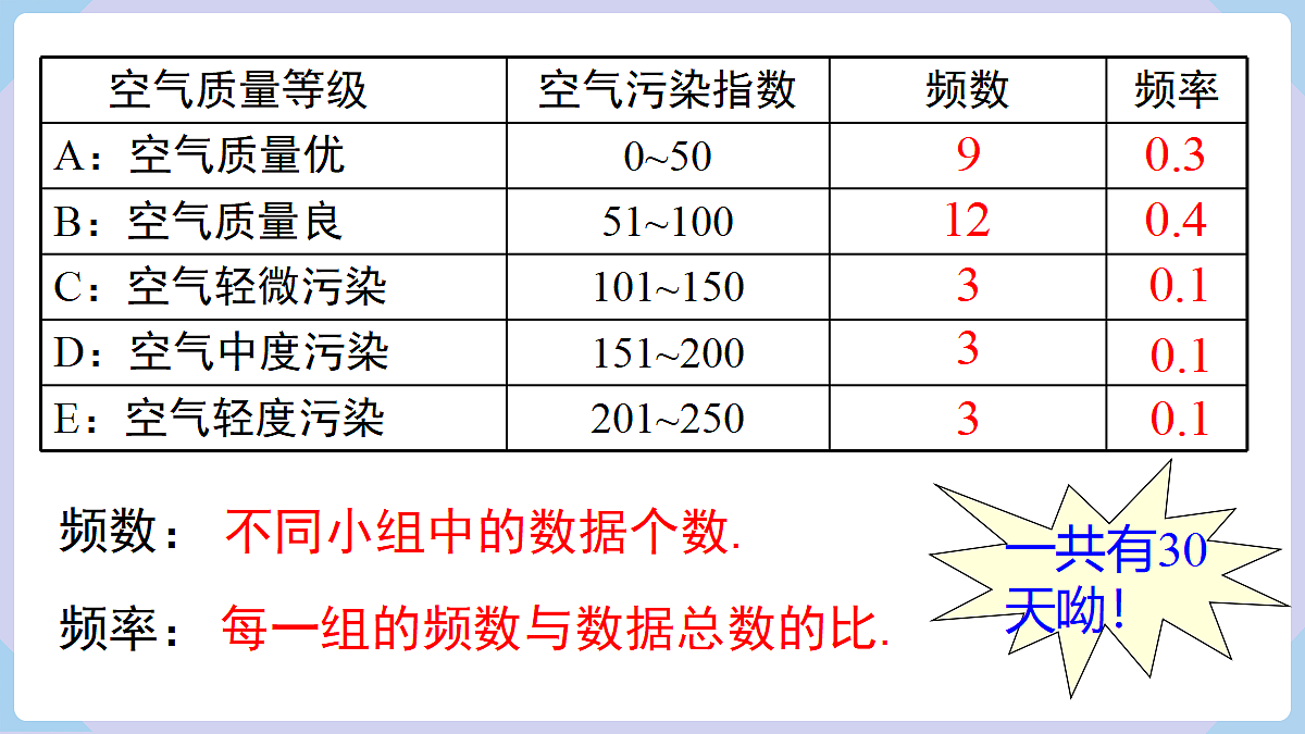 4.5.1 频数与频率第7页