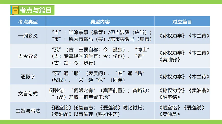 七语下期末文言文阅读专题复习（课件）第3页