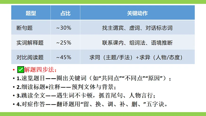 七语下期末文言文阅读专题复习（课件）第5页