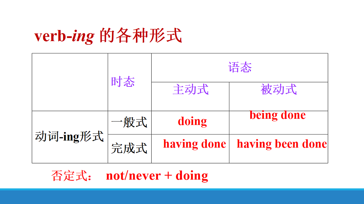 译林英语高一必修三Unit 3 The world Online Grammar and usage课件第4页
