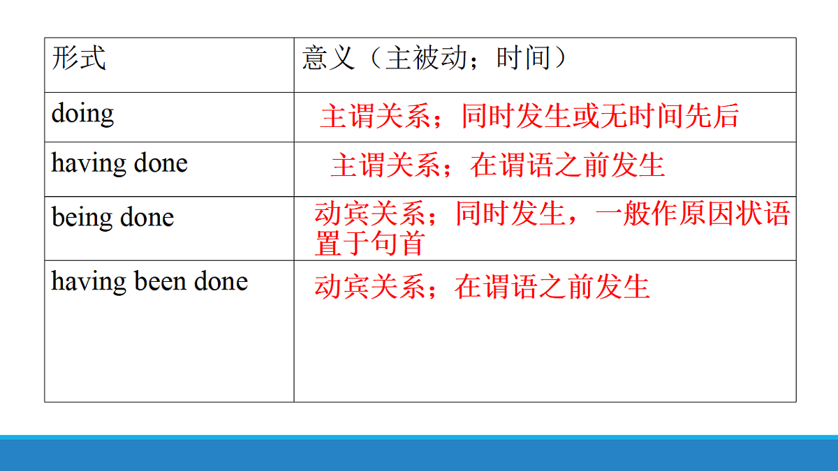 译林英语高一必修三Unit 3 The world Online Grammar and usage课件第5页