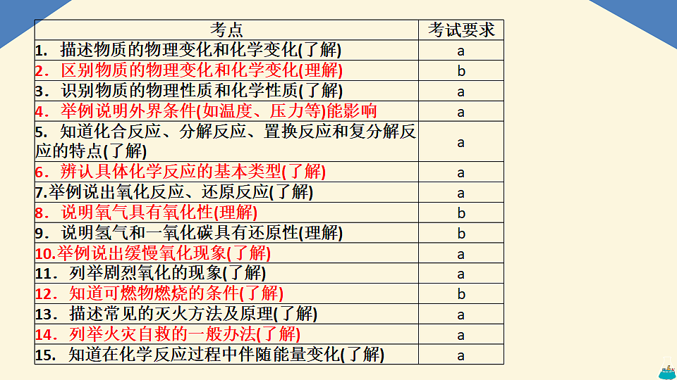 2026年中考化学第一轮复习：第4讲物质的变化和性质第2页