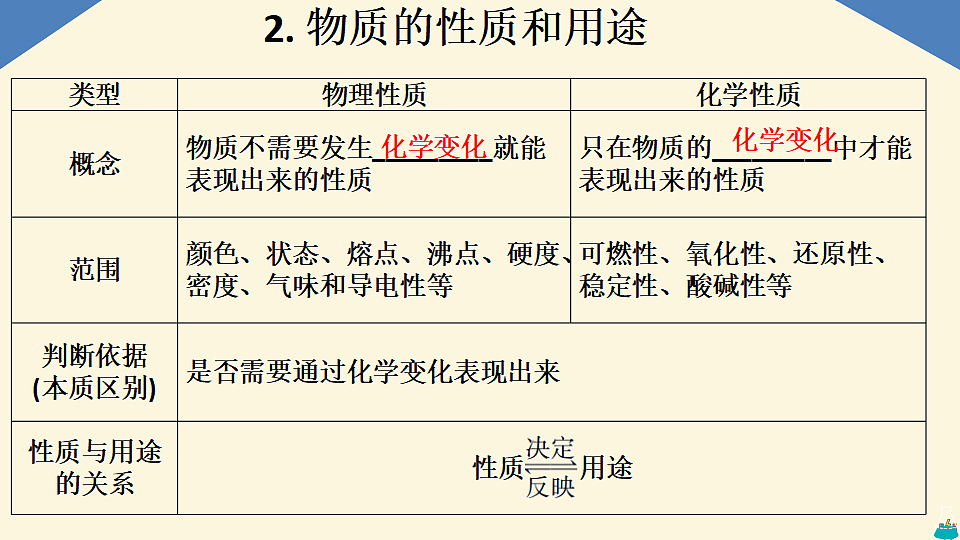 2026年中考化学第一轮复习：第4讲物质的变化和性质第5页