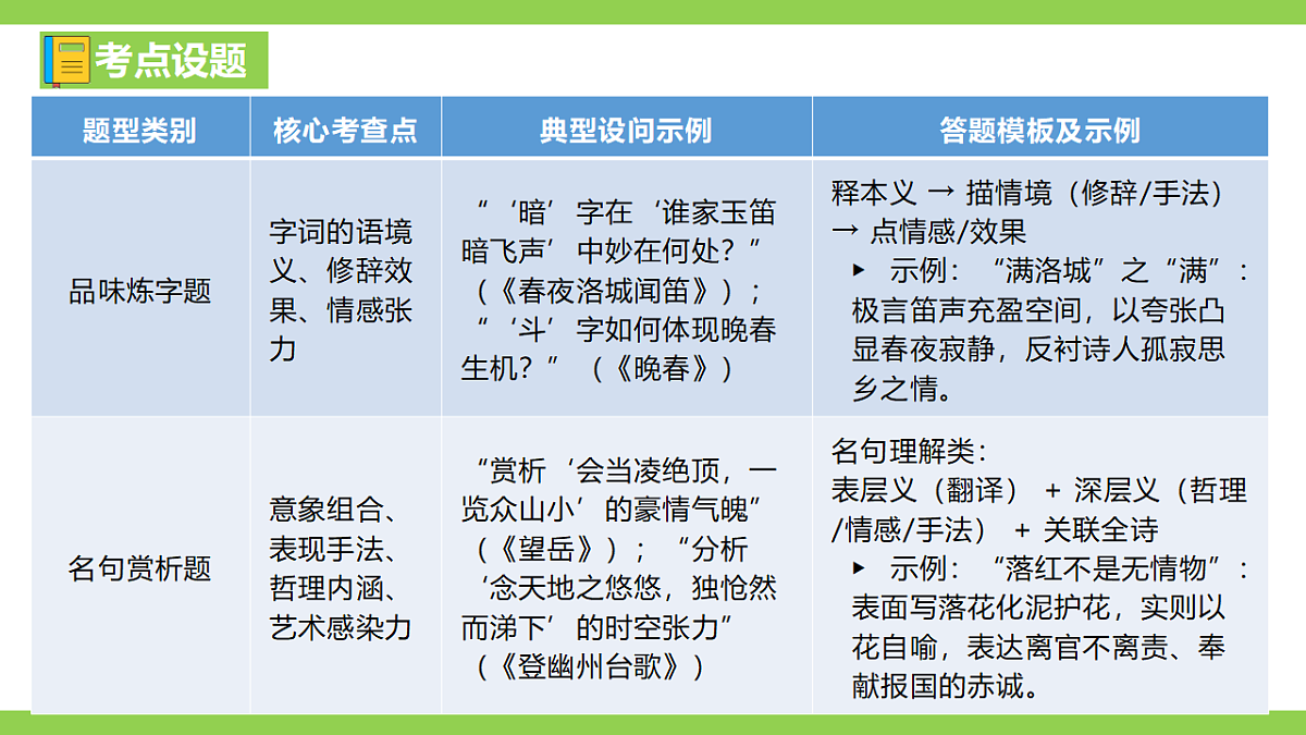 七语下期末古诗词鉴赏专题复习（课件）第3页