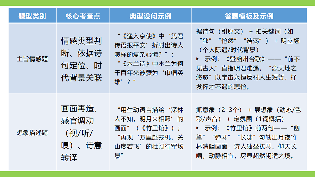 七语下期末古诗词鉴赏专题复习（课件）第4页