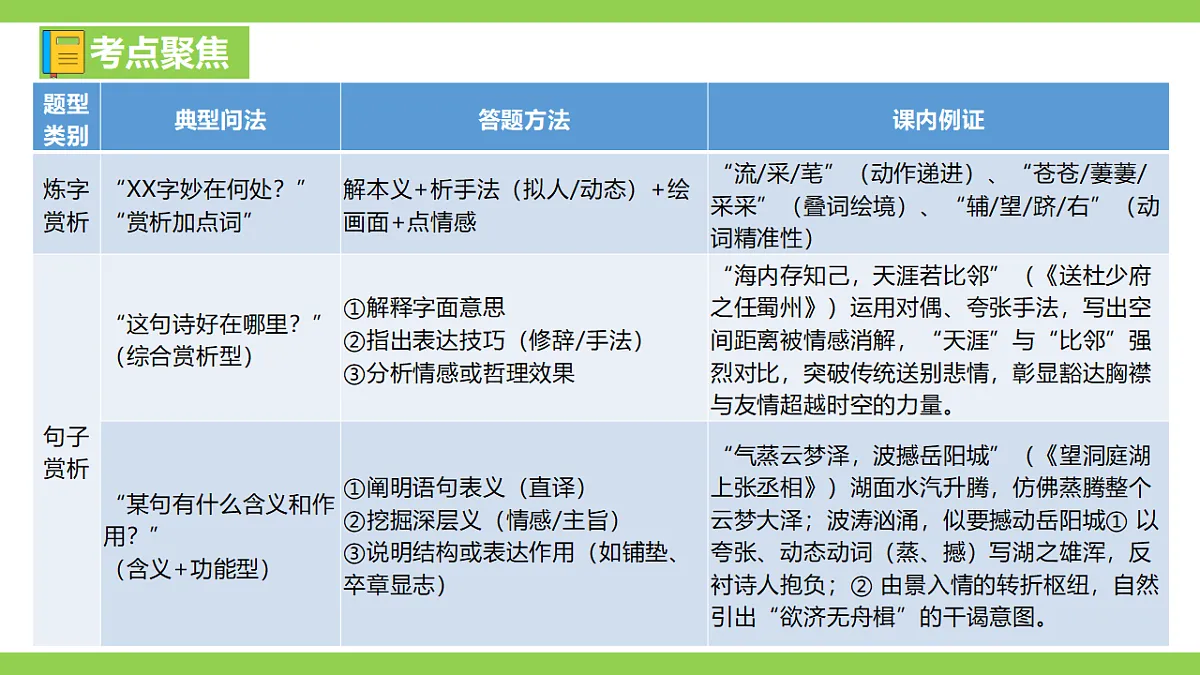 八语下期末古诗词鉴赏专题复习（课件）第3页