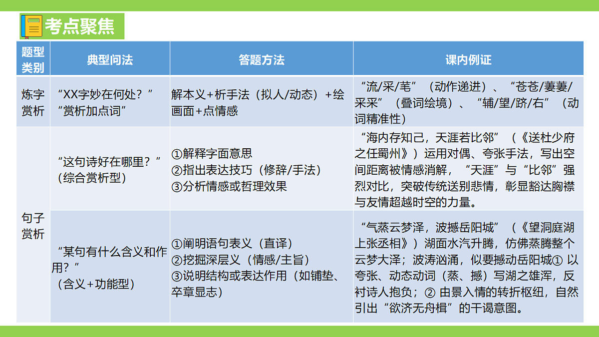 八语下期末古诗词鉴赏专题复习（课件）第3页