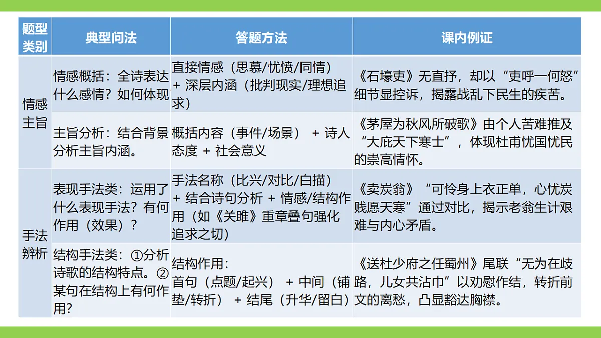 八语下期末古诗词鉴赏专题复习（课件）第4页