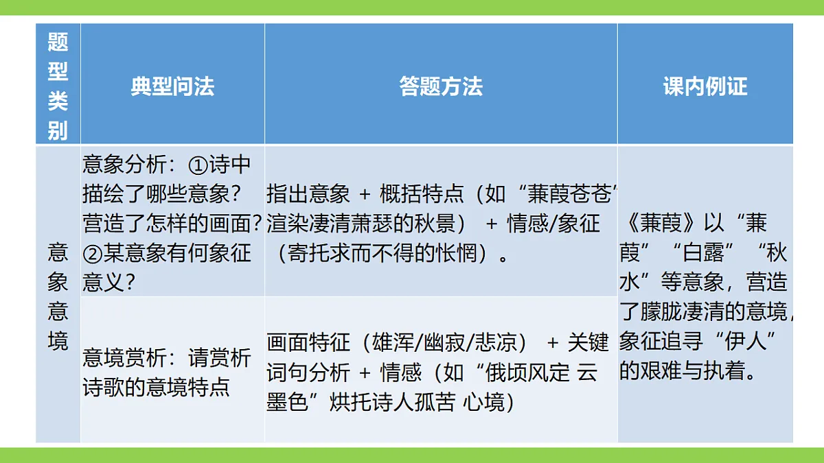 八语下期末古诗词鉴赏专题复习（课件）第5页