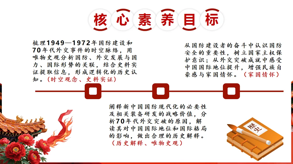 第7课国防现代化起步和外交工作新突破（课件）第2页