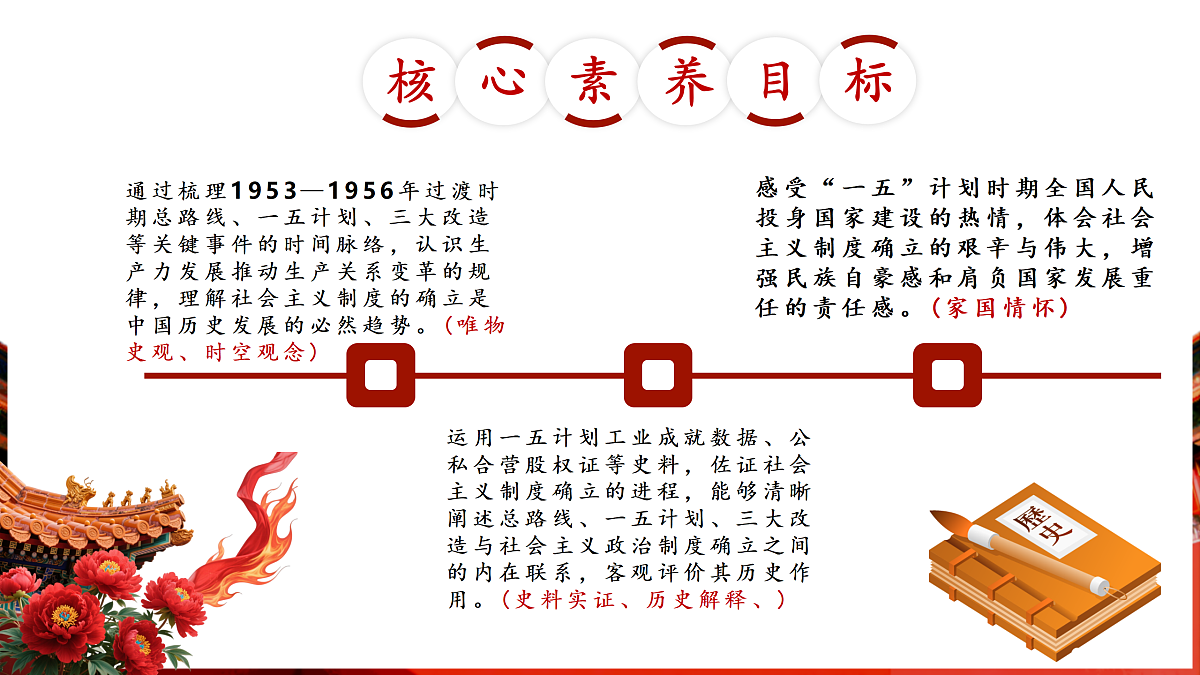 第3课社会主义制度建立（课件）第2页