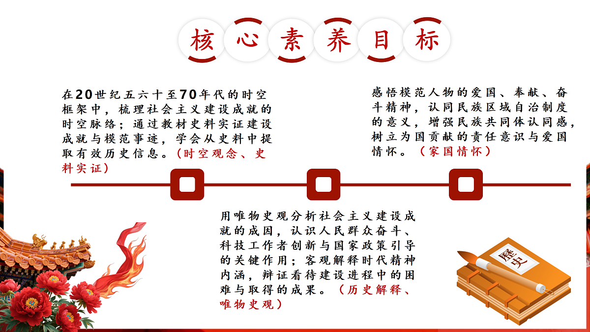 第6课社会主义建设的巨大成就与先锋模范（课件）第2页