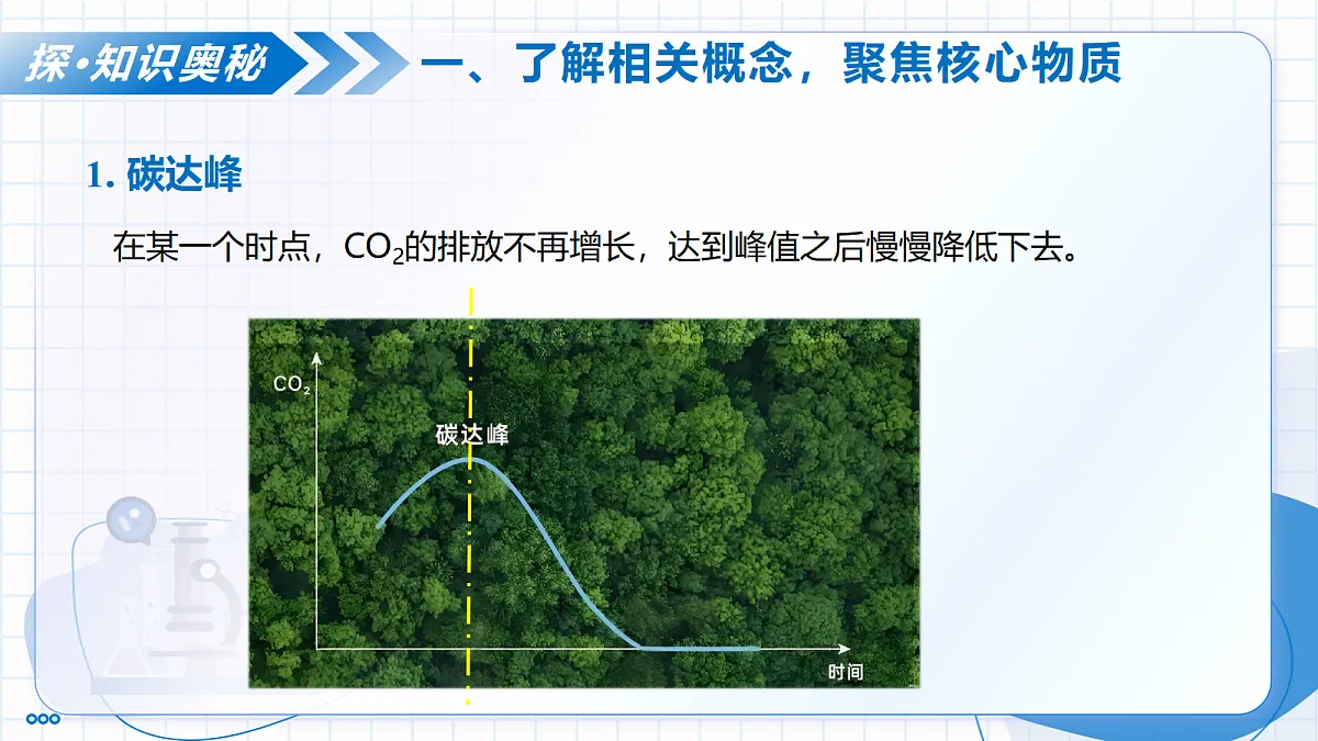 跨学科实践活动5 基于碳中和理念设计低碳行动方案（教学课件）化学人教版2024九年级上册第6页