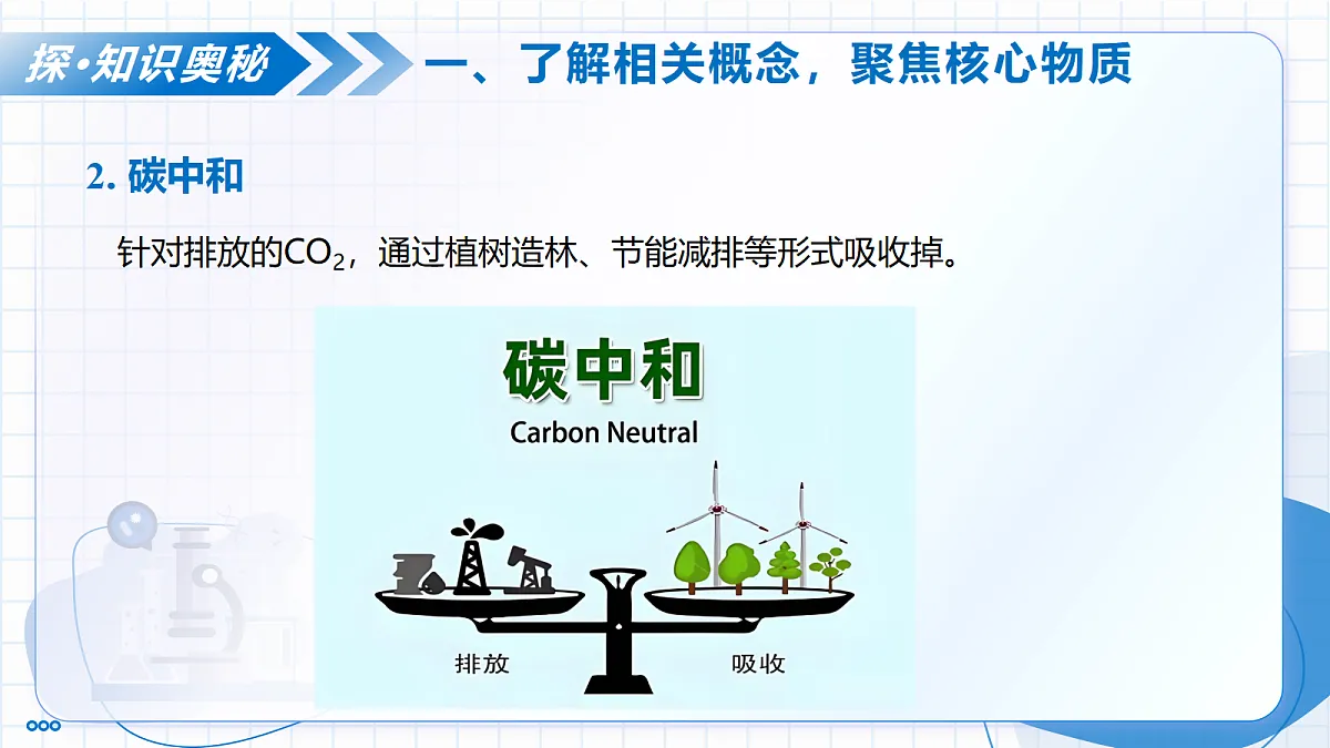 跨学科实践活动5 基于碳中和理念设计低碳行动方案（教学课件）化学人教版2024九年级上册第7页