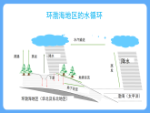人教版（2019 ）地理必修第一册 第三章 问题研究：能否淡化海冰解决环渤海地区淡水短缺问题(1) 课件