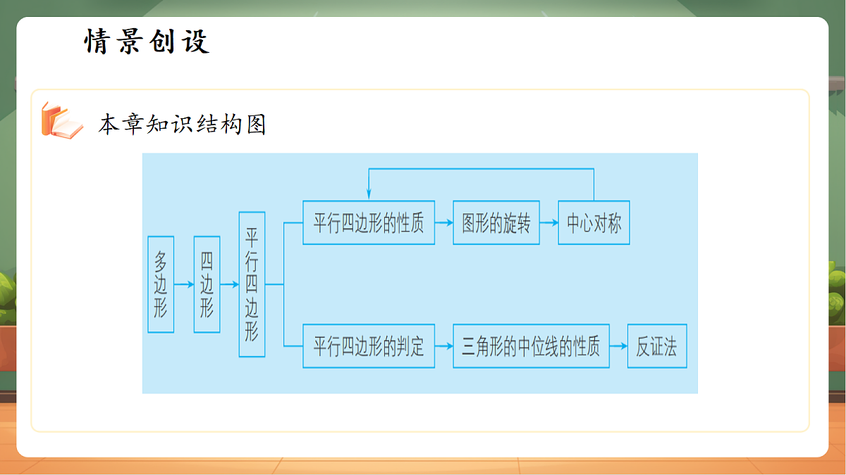第四章平行四边形小结与反思第3页