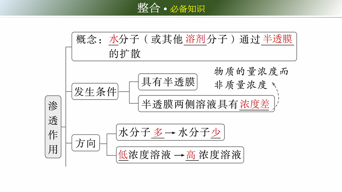 第二单元　第7课时　水进出细胞的原理第6页