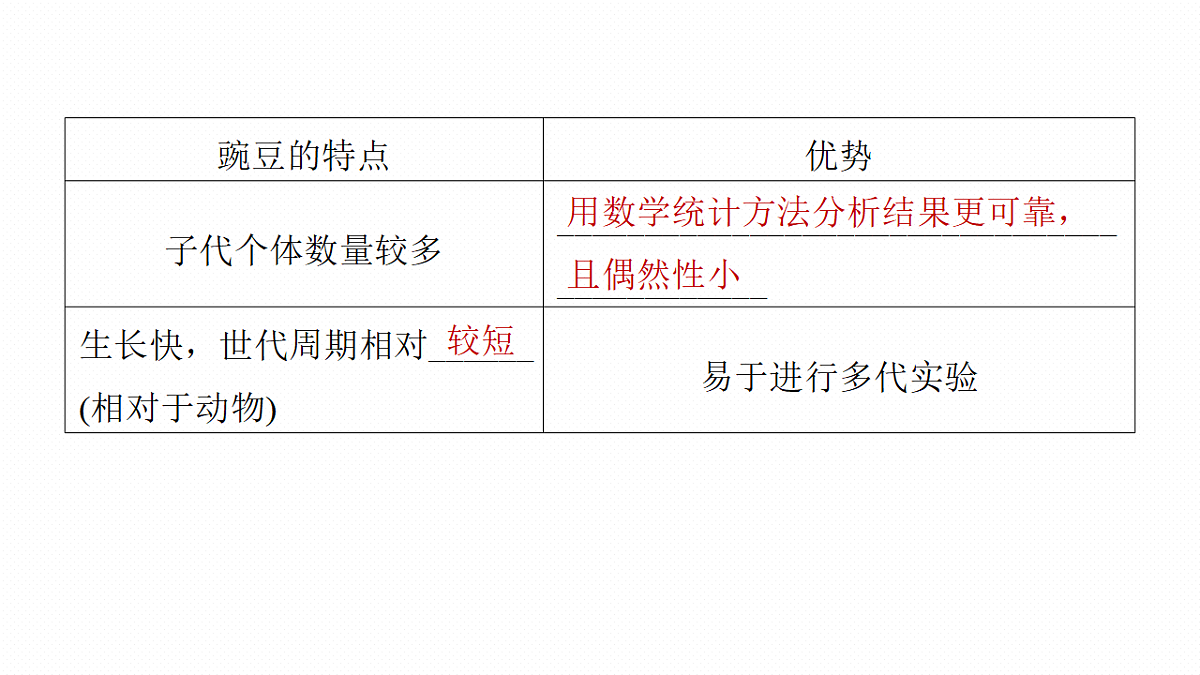 第五单元　第20课时　一对相对性状的杂交实验第7页
