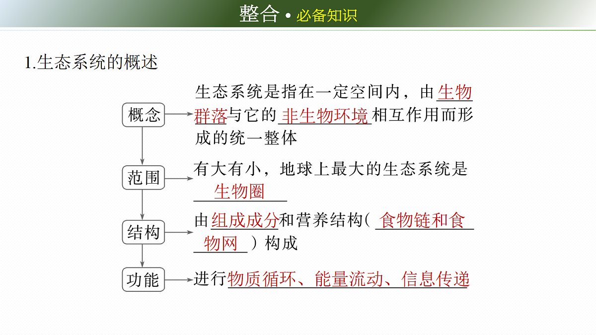 第九单元　第46课时　生态系统的结构和能量流动第6页
