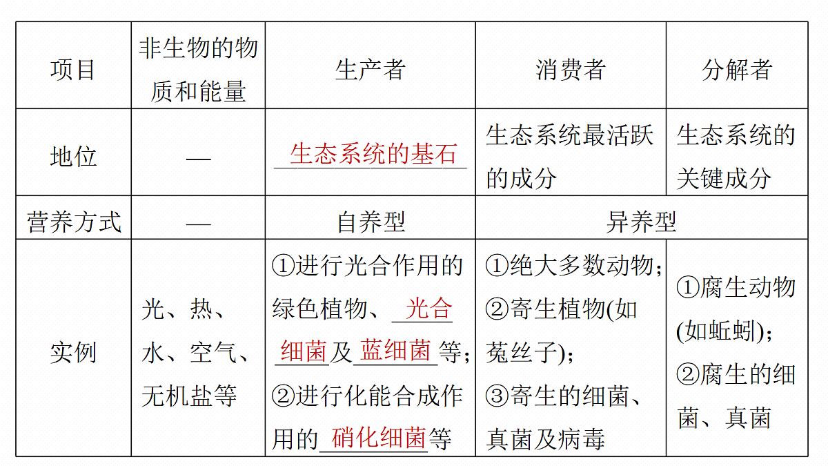 第九单元　第46课时　生态系统的结构和能量流动第8页