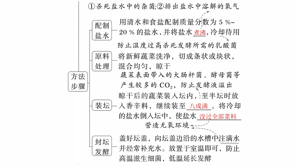第十单元　第49课时　传统发酵技术的应用、发酵工程及其应用第8页