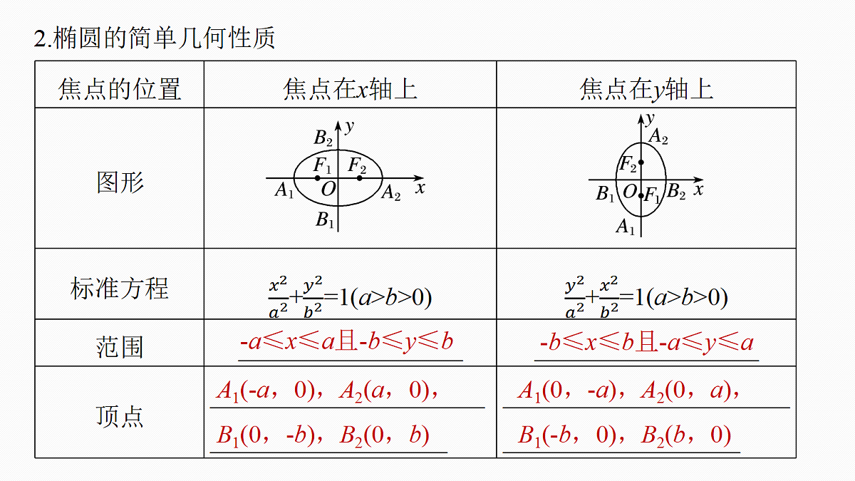 第八章　§8.5　椭　圆第6页