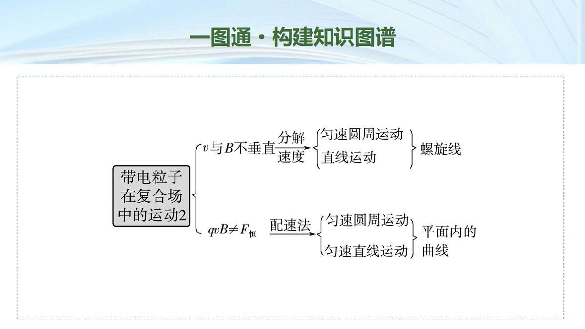 15　大单元三　微专题12　带电粒子在复合场中的运动2第2页