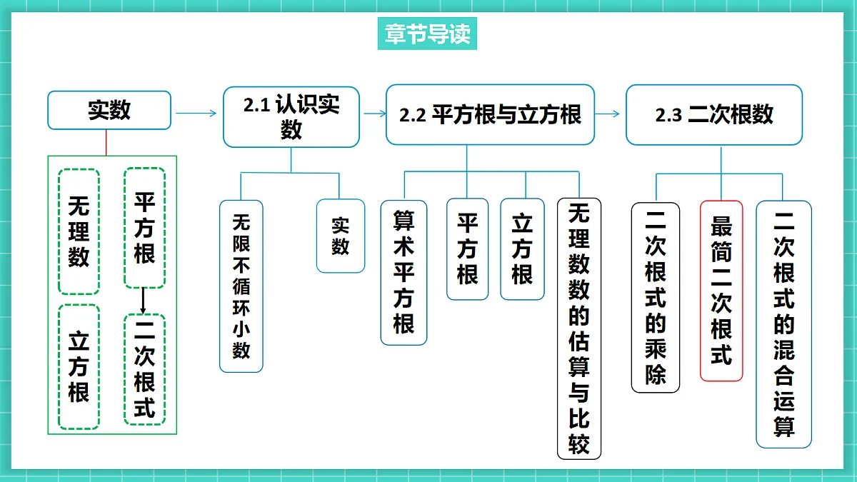 2.3二次根式（第2课时）（课件）第3页