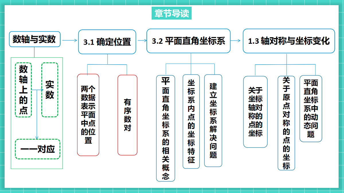 3.1确定位置（课件）第3页